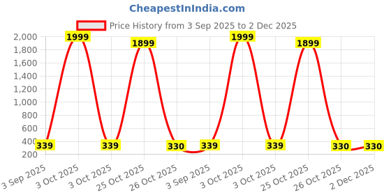myntra.com UNIVERSITY TRENDZ Men Leather Wraparound Bracelet university trendz Price History Graph from 3 Sep 2025 to 2 Dec 2025