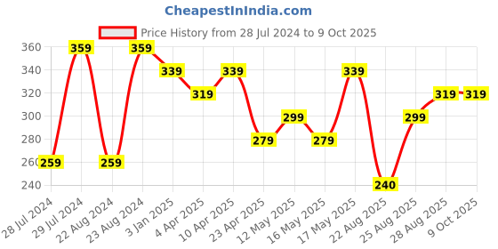 myntra.com UNIVERSITY TRENDZ Men Multi-Layer Leather Wraparound Bracelet university trendz Price History Graph from 28 Jul 2024 to 8 Oct 2025