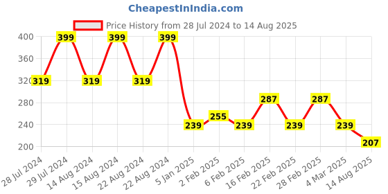 myntra.com UNIVERSITY TRENDZ Men Oxidised Silver-Plated Wraparound Bracelet university trendz Price History Graph from 28 Jul 2024 to 14 Aug 2025