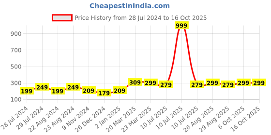 myntra.com UNIVERSITY TRENDZ Men Rhodium-Plated Dragon Design Finger Ring university trendz Price History Graph from 28 Jul 2024 to 16 Oct 2025