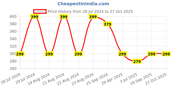 myntra.com UNIVERSITY TRENDZ Men Set Of 2 Beaded Stretchy Bracelet university trendz Price History Graph from 28 Jul 2024 to 27 Oct 2025