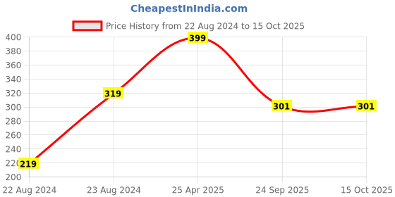 myntra.com UNIVERSITY TRENDZ Men Set Of 2  Dragon Spinner Finger Rings university trendz Price History Graph from 22 Aug 2024 to 14 Oct 2025