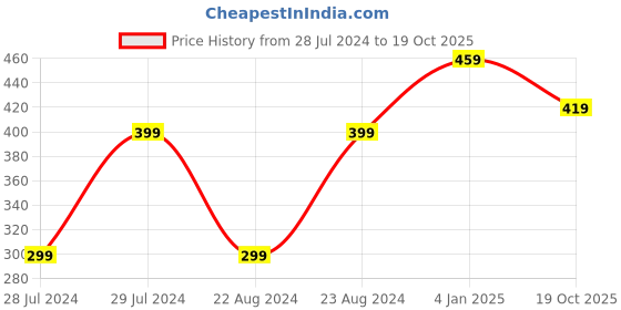 myntra.com UNIVERSITY TRENDZ Men Set Of 2 Leather Bracelet university trendz Price History Graph from 28 Jul 2024 to 19 Oct 2025