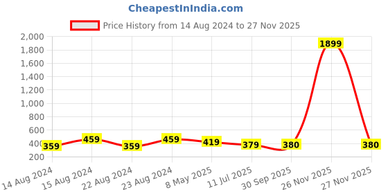 myntra.com UNIVERSITY TRENDZ Men Set Of 2 Leather Wraparound Bracelets university trendz Price History Graph from 14 Aug 2024 to 26 Nov 2025