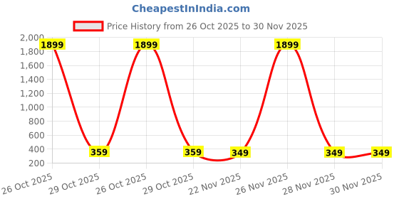 myntra.com UNIVERSITY TRENDZ Men Set Of 2 Leather Wraparound Bracelets university trendz Price History Graph from 26 Oct 2025 to 30 Nov 2025