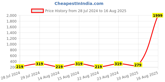 myntra.com UNIVERSITY TRENDZ Men Set Of 2 Silver-Plated Dragon Spinner Finger Ring university trendz Price History Graph from 28 Jul 2024 to 16 Aug 2025