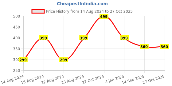 myntra.com UNIVERSITY TRENDZ Men Set Of 2 Silver-Plated Leather Wraparound Bracelets university trendz Price History Graph from 14 Aug 2024 to 27 Oct 2025