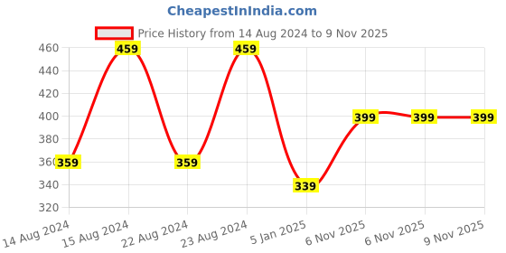 myntra.com UNIVERSITY TRENDZ Men Set Of 2 Silver-Plated Leather Wraparound Bracelets university trendz Price History Graph from 14 Aug 2024 to 9 Nov 2025