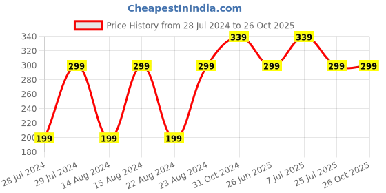 myntra.com UNIVERSITY TRENDZ Men Set Of 3 Silver Plated Multistrand Bracelet university trendz Price History Graph from 28 Jul 2024 to 26 Oct 2025