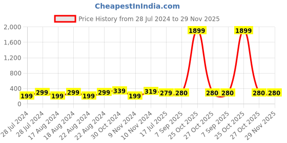 myntra.com UNIVERSITY TRENDZ Men Set of 4 Beaded Leather Multistrand Bracelets university trendz Price History Graph from 28 Jul 2024 to 29 Nov 2025