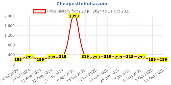 myntra.com UNIVERSITY TRENDZ Men Set Of 4 Multistrand Bracelet university trendz Price History Graph from 28 Jul 2024 to 10 Oct 2025
