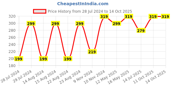 myntra.com UNIVERSITY TRENDZ Men Set Of 4 Multistrand Bracelet university trendz Price History Graph from 28 Jul 2024 to 13 Oct 2025