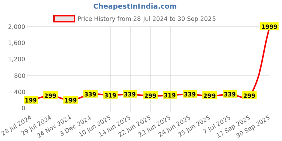 myntra.com UNIVERSITY TRENDZ Men Set Of 4 Multistrand Bracelet university trendz Price History Graph from 28 Jul 2024 to 30 Sep 2025