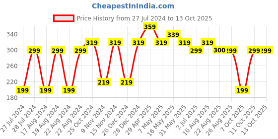 myntra.com UNIVERSITY TRENDZ Men Set Of 4 Oxidized Wraparound Bracelets university trendz Price History Graph from 27 Jul 2024 to 13 Oct 2025