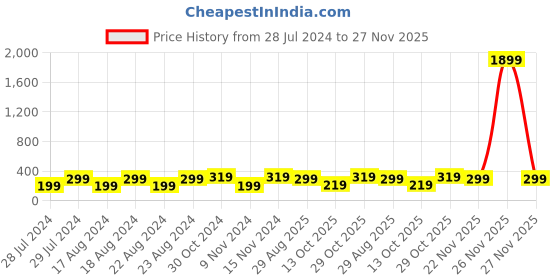 myntra.com UNIVERSITY TRENDZ Men Set Of 4 Wraparound Bracelet university trendz Price History Graph from 28 Jul 2024 to 27 Nov 2025