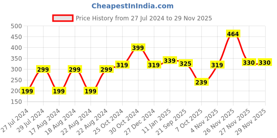 myntra.com UNIVERSITY TRENDZ Men Set Of 6 Leather Multistrand Bracelet university trendz Price History Graph from 27 Jul 2024 to 27 Nov 2025