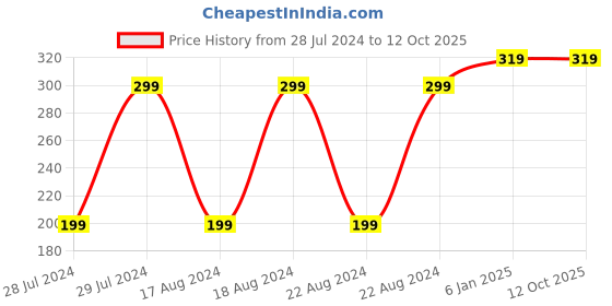 myntra.com UNIVERSITY TRENDZ Men Set Of 6 Leather Multistrand Bracelet university trendz Price History Graph from 28 Jul 2024 to 11 Oct 2025