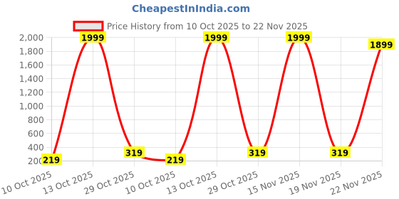 myntra.com UNIVERSITY TRENDZ Men Set of 6 Leather Multistrand Bracelets university trendz Price History Graph from 10 Oct 2025 to 22 Nov 2025