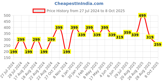 myntra.com UNIVERSITY TRENDZ Men Set Of 6 Multistrand Bracelet university trendz Price History Graph from 27 Jul 2024 to 8 Oct 2025