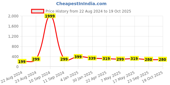 myntra.com UNIVERSITY TRENDZ Men Silver-Plated Christian Cross Band Ring university trendz Price History Graph from 22 Aug 2024 to 18 Oct 2025