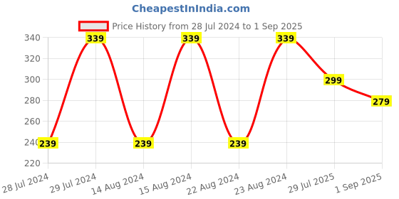 myntra.com UNIVERSITY TRENDZ Men Silver-Plated Dragon Designed Round Finger Ring university trendz Price History Graph from 28 Jul 2024 to 1 Sep 2025