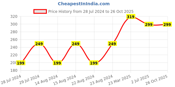 myntra.com UNIVERSITY TRENDZ Men Silver-Plated Lucky Chain Embedded Anxiety relief Fidget Spinner Finger Ring university trendz Price History Graph from 28 Jul 2024 to 26 Oct 2025