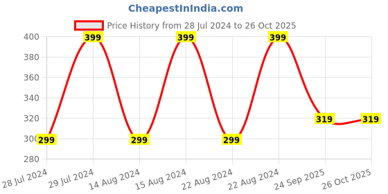 myntra.com UNIVERSITY TRENDZ Men Silver-Plated Oxidised Chain university trendz Price History Graph from 28 Jul 2024 to 26 Oct 2025
