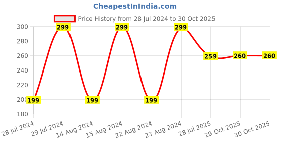myntra.com UNIVERSITY TRENDZ Men Silver Plated Set Of 4 Multistrand Bracelet university trendz Price History Graph from 28 Jul 2024 to 29 Oct 2025