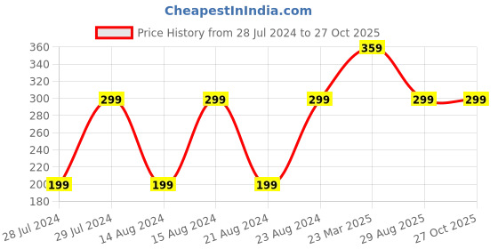 myntra.com UNIVERSITY TRENDZ Men Silver Plated Textured Detail Finger Ring university trendz Price History Graph from 28 Jul 2024 to 27 Oct 2025