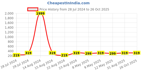 myntra.com UNIVERSITY TRENDZ Men Silver-Plated Wraparound Bracelet university trendz Price History Graph from 28 Jul 2024 to 26 Oct 2025