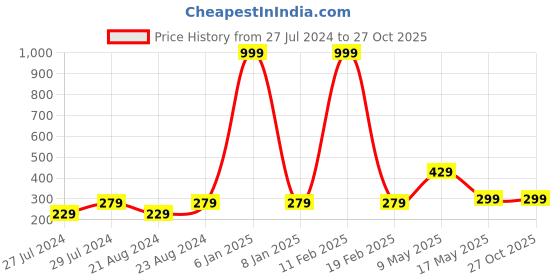 myntra.com UNIVERSITY TRENDZ Men Stainless-Silver Silver-Plated BTS Dual Team Logo and Love Symbol Pendant university trendz Price History Graph from 27 Jul 2024 to 27 Oct 2025