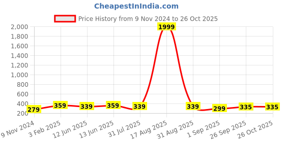 myntra.com UNIVERSITY TRENDZ Men Wraparound Bracelet university trendz Price History Graph from 9 Nov 2024 to 26 Oct 2025