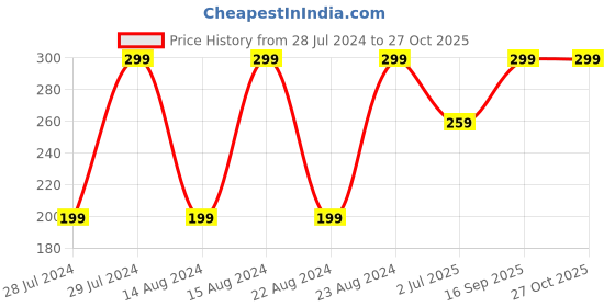 myntra.com UNIVERSITY TRENDZ Men Wraparound Bracelet university trendz Price History Graph from 28 Jul 2024 to 27 Oct 2025