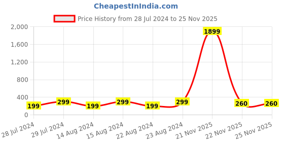 myntra.com UNIVERSITY TRENDZ Men Wraparound Bracelet university trendz Price History Graph from 28 Jul 2024 to 24 Nov 2025