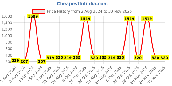 myntra.com UNIVERSITY TRENDZ Minions Rubber Thread Rakhi With Roli & Rice university trendz Price History Graph from 2 Aug 2024 to 30 Nov 2025