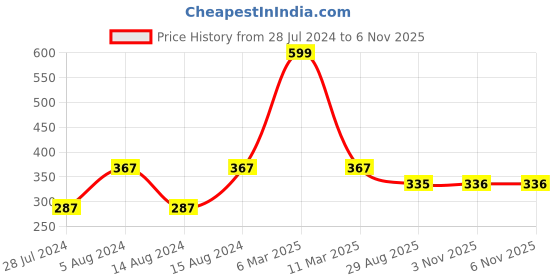 myntra.com UNIVERSITY TRENDZ Multicolor Thread Necklace university trendz Price History Graph from 28 Jul 2024 to 6 Nov 2025
