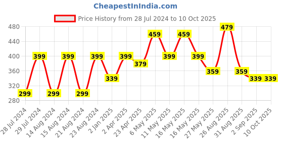 myntra.com UNIVERSITY TRENDZ Oval Drop Earrings university trendz Price History Graph from 28 Jul 2024 to 9 Oct 2025