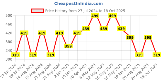 myntra.com UNIVERSITY TRENDZ Oxidised Silver-Plated Stones Studded & Beaded Drop Earrings university trendz Price History Graph from 27 Jul 2024 to 18 Oct 2025