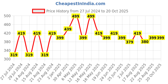 myntra.com UNIVERSITY TRENDZ Oxidised Silver-Plated Stones Studded & Beaded Jhumkas university trendz Price History Graph from 27 Jul 2024 to 20 Oct 2025