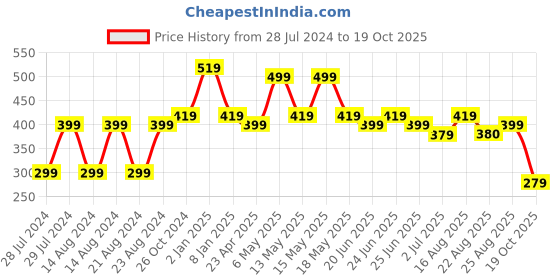 myntra.com UNIVERSITY TRENDZ Oxidised Silver-Plated Stones Studded Dome Shaped Jhumka university trendz Price History Graph from 28 Jul 2024 to 19 Oct 2025