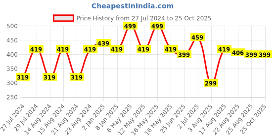 myntra.com UNIVERSITY TRENDZ Oxidised Silver-Plated Stones Studded Dome Shaped Jhumka university trendz Price History Graph from 27 Jul 2024 to 25 Oct 2025