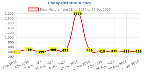 myntra.com UNIVERSITY TRENDZ Pack Of 2 Gold Plated Classic Drop Earrings university trendz Price History Graph from 28 Jul 2024 to 26 Oct 2025