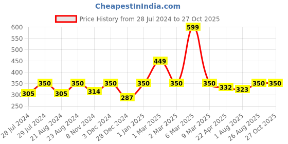 myntra.com UNIVERSITY TRENDZ Pack Of 2 Gold-Plated Gold-Toned King/Queen Couple Finger Ring university trendz Price History Graph from 28 Jul 2024 to 27 Oct 2025