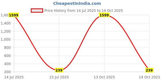 myntra.com UNIVERSITY TRENDZ Pack of 2 Rakhi & Roli Chawal university trendz Price History Graph from 14 Jul 2025 to 14 Oct 2025
