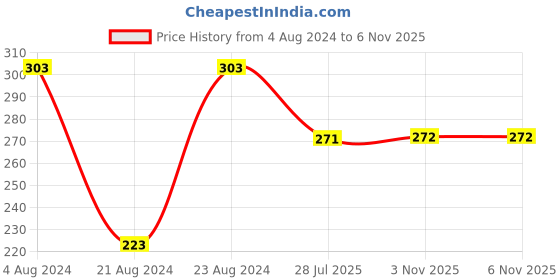 myntra.com UNIVERSITY TRENDZ Pearl Ganesh Pendant Necklace university trendz Price History Graph from 4 Aug 2024 to 6 Nov 2025