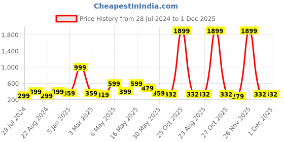 myntra.com UNIVERSITY TRENDZ Pink 2 Pieces Silver Plated Home Gift Set university trendz Price History Graph from 28 Jul 2024 to 30 Nov 2025