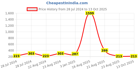 myntra.com UNIVERSITY TRENDZ Red & Black Rose Brooch With Heart Pillow university trendz Price History Graph from 28 Jul 2024 to 13 Oct 2025
