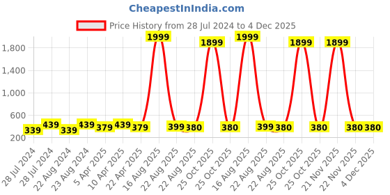 myntra.com UNIVERSITY TRENDZ Red Love You Ring With Artificial Rose & Mini Teddy Valentine Gift Set university trendz Price History Graph from 28 Jul 2024 to 4 Dec 2025