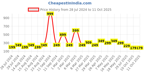 myntra.com UNIVERSITY TRENDZ Rhodium-Plated Snake Design Adjustable Finger Ring university trendz Price History Graph from 28 Jul 2024 to 11 Oct 2025