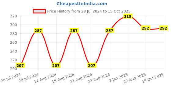 myntra.com UNIVERSITY TRENDZ Rose Brooch With Heart Pillow university trendz Price History Graph from 28 Jul 2024 to 15 Oct 2025